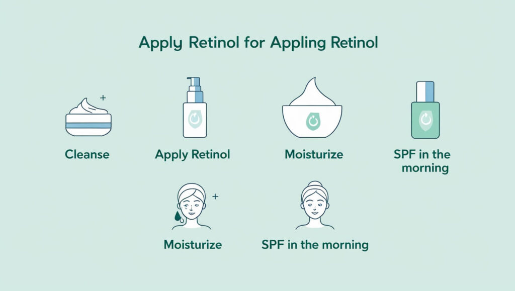 Ilustração de passo a passo para aplicação de retinol na rotina de cuidados com a pele.